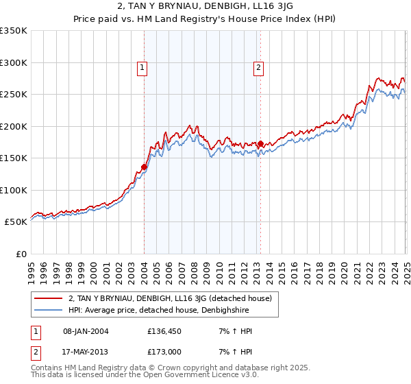 2, TAN Y BRYNIAU, DENBIGH, LL16 3JG: Price paid vs HM Land Registry's House Price Index