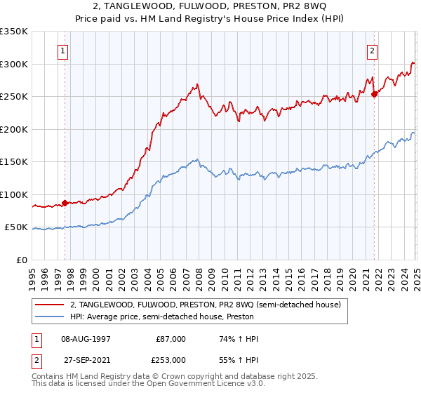 2, TANGLEWOOD, FULWOOD, PRESTON, PR2 8WQ: Price paid vs HM Land Registry's House Price Index