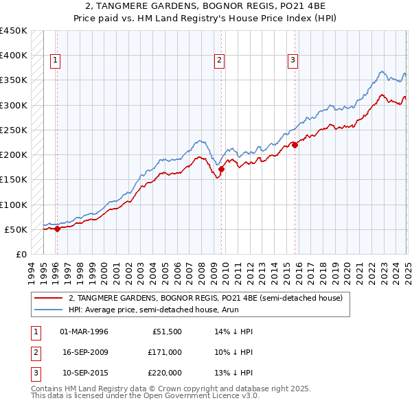 2, TANGMERE GARDENS, BOGNOR REGIS, PO21 4BE: Price paid vs HM Land Registry's House Price Index