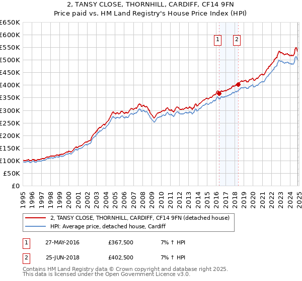 2, TANSY CLOSE, THORNHILL, CARDIFF, CF14 9FN: Price paid vs HM Land Registry's House Price Index