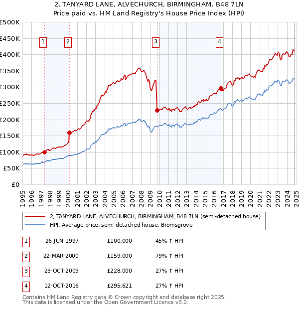 2, TANYARD LANE, ALVECHURCH, BIRMINGHAM, B48 7LN: Price paid vs HM Land Registry's House Price Index