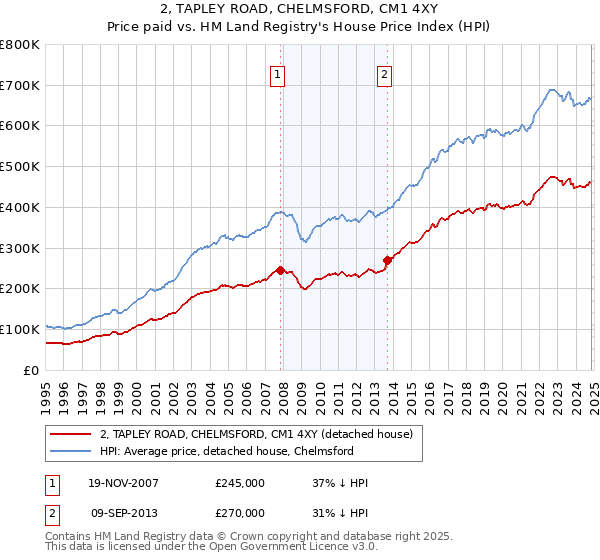 2, TAPLEY ROAD, CHELMSFORD, CM1 4XY: Price paid vs HM Land Registry's House Price Index