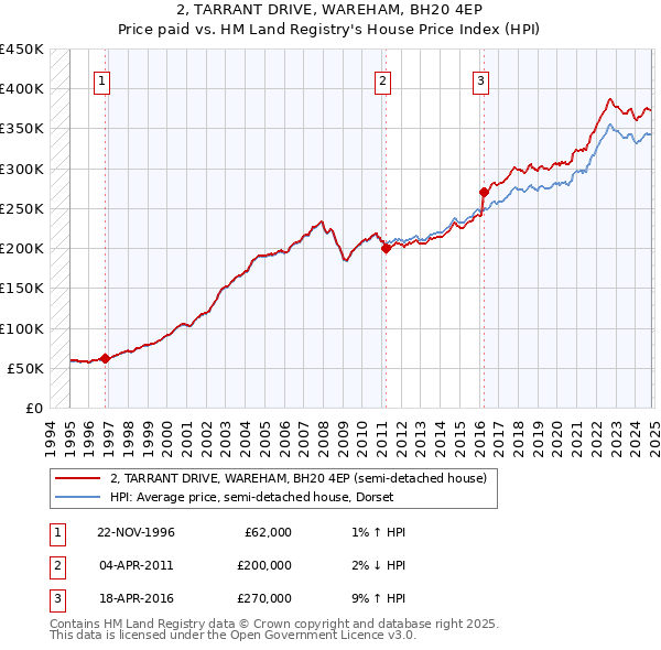 2, TARRANT DRIVE, WAREHAM, BH20 4EP: Price paid vs HM Land Registry's House Price Index