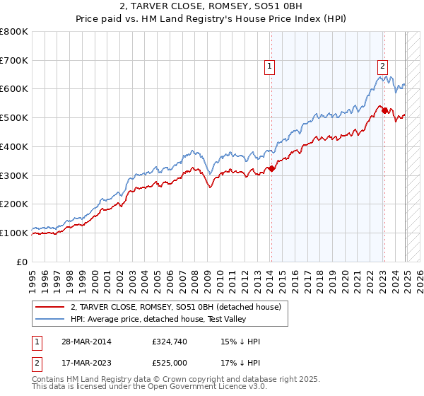 2, TARVER CLOSE, ROMSEY, SO51 0BH: Price paid vs HM Land Registry's House Price Index