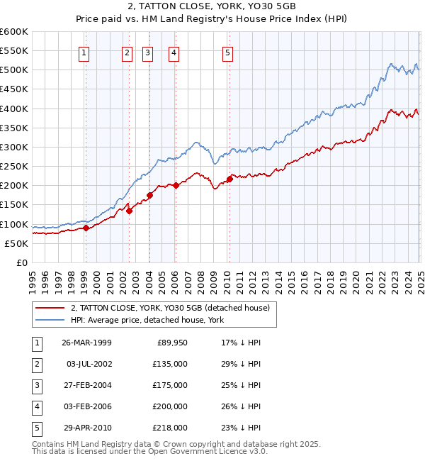 2, TATTON CLOSE, YORK, YO30 5GB: Price paid vs HM Land Registry's House Price Index