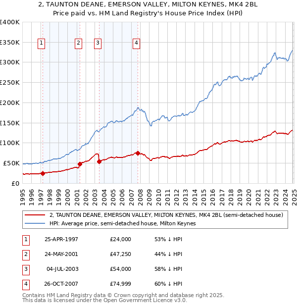 2, TAUNTON DEANE, EMERSON VALLEY, MILTON KEYNES, MK4 2BL: Price paid vs HM Land Registry's House Price Index