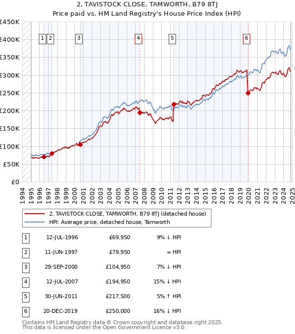 2, TAVISTOCK CLOSE, TAMWORTH, B79 8TJ: Price paid vs HM Land Registry's House Price Index