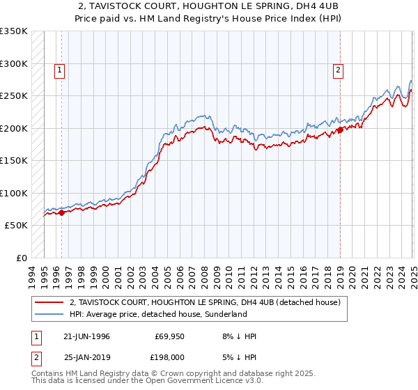 2, TAVISTOCK COURT, HOUGHTON LE SPRING, DH4 4UB: Price paid vs HM Land Registry's House Price Index