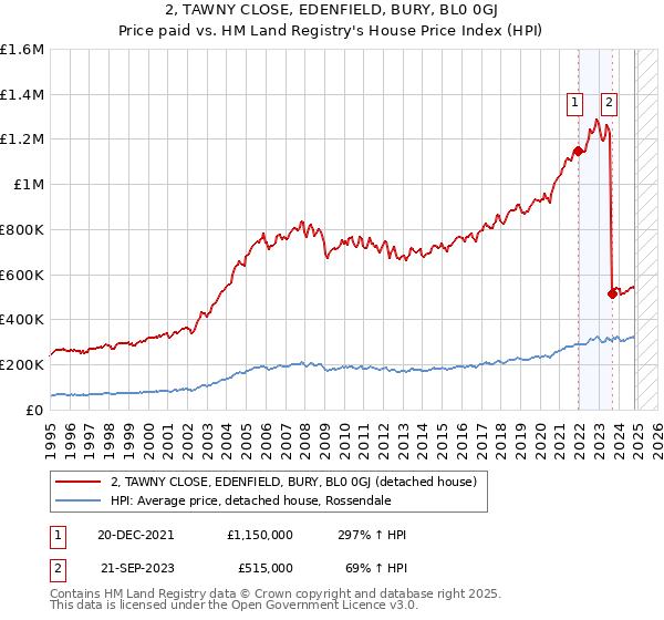 2, TAWNY CLOSE, EDENFIELD, BURY, BL0 0GJ: Price paid vs HM Land Registry's House Price Index