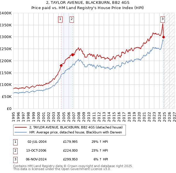 2, TAYLOR AVENUE, BLACKBURN, BB2 4GS: Price paid vs HM Land Registry's House Price Index