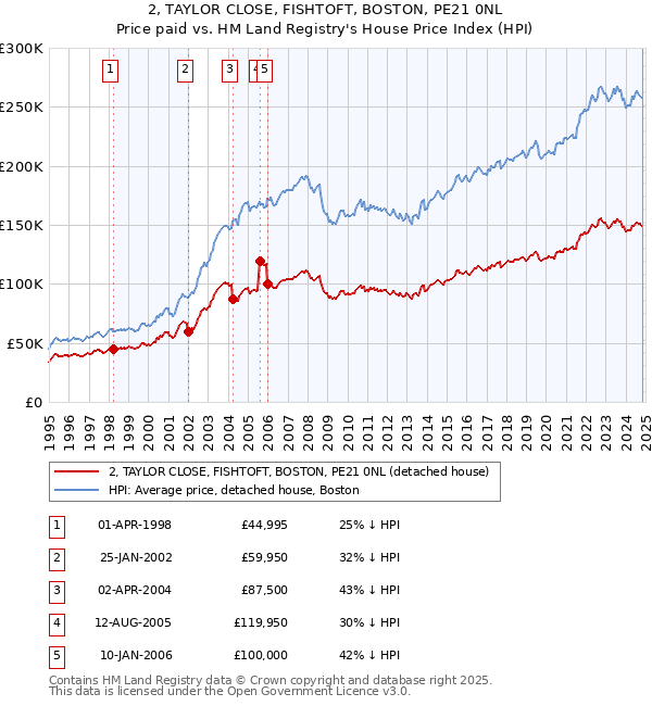 2, TAYLOR CLOSE, FISHTOFT, BOSTON, PE21 0NL: Price paid vs HM Land Registry's House Price Index