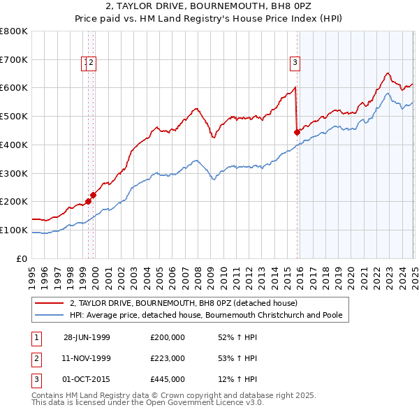 2, TAYLOR DRIVE, BOURNEMOUTH, BH8 0PZ: Price paid vs HM Land Registry's House Price Index