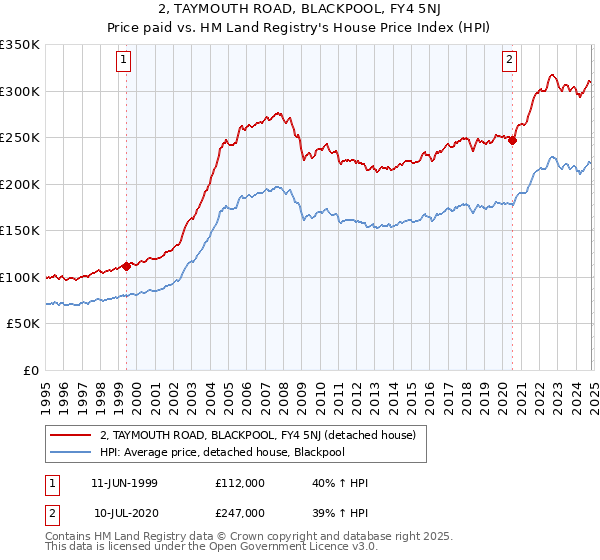 2, TAYMOUTH ROAD, BLACKPOOL, FY4 5NJ: Price paid vs HM Land Registry's House Price Index