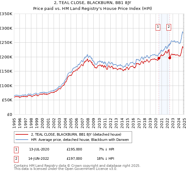 2, TEAL CLOSE, BLACKBURN, BB1 8JY: Price paid vs HM Land Registry's House Price Index