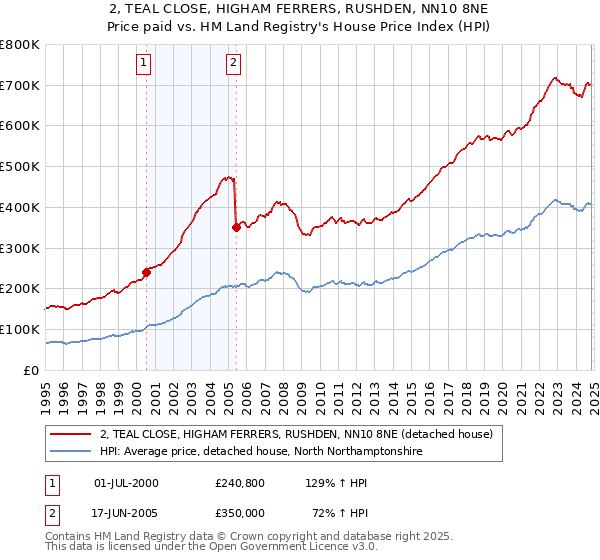 2, TEAL CLOSE, HIGHAM FERRERS, RUSHDEN, NN10 8NE: Price paid vs HM Land Registry's House Price Index