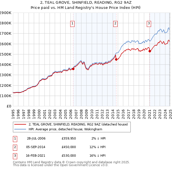 2, TEAL GROVE, SHINFIELD, READING, RG2 9AZ: Price paid vs HM Land Registry's House Price Index