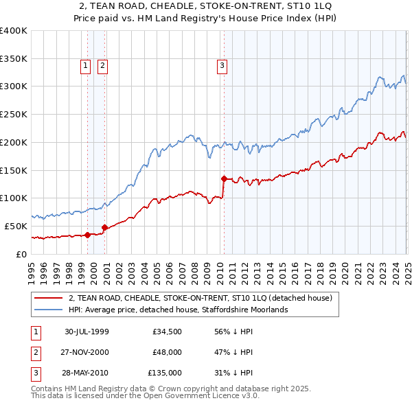 2, TEAN ROAD, CHEADLE, STOKE-ON-TRENT, ST10 1LQ: Price paid vs HM Land Registry's House Price Index