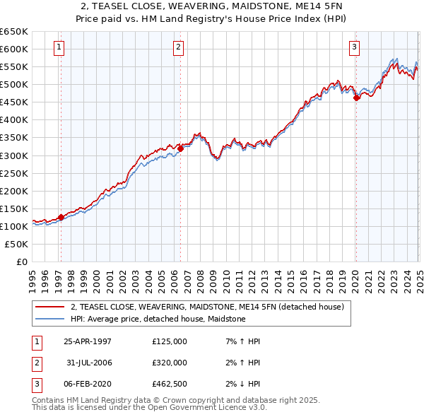 2, TEASEL CLOSE, WEAVERING, MAIDSTONE, ME14 5FN: Price paid vs HM Land Registry's House Price Index