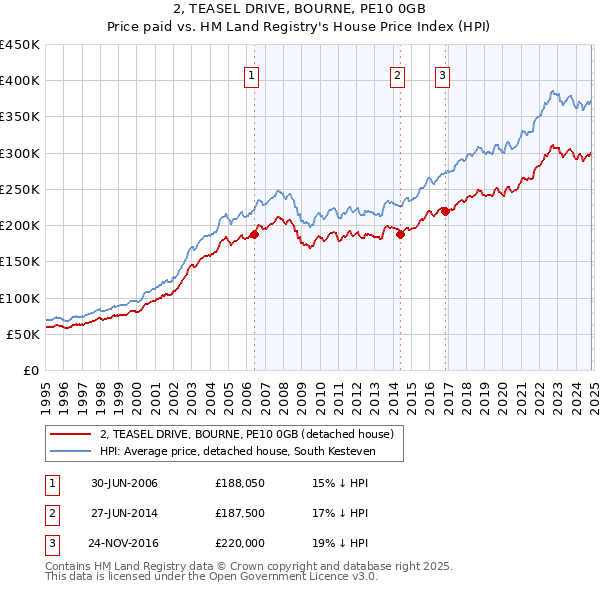 2, TEASEL DRIVE, BOURNE, PE10 0GB: Price paid vs HM Land Registry's House Price Index