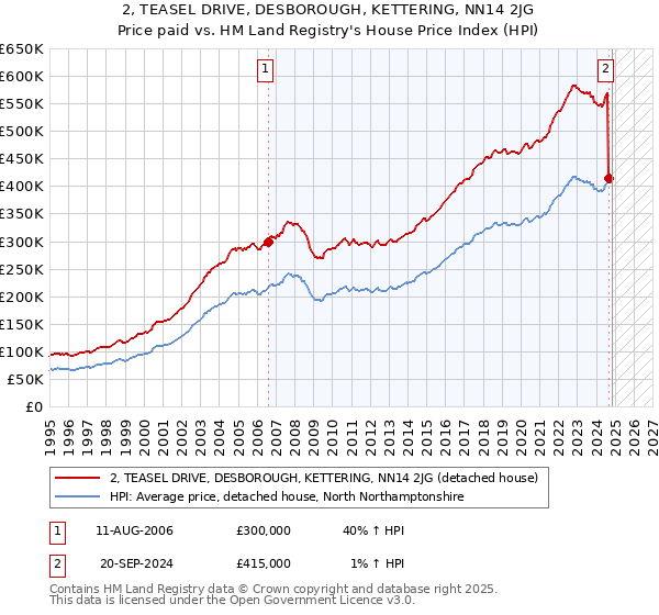 2, TEASEL DRIVE, DESBOROUGH, KETTERING, NN14 2JG: Price paid vs HM Land Registry's House Price Index