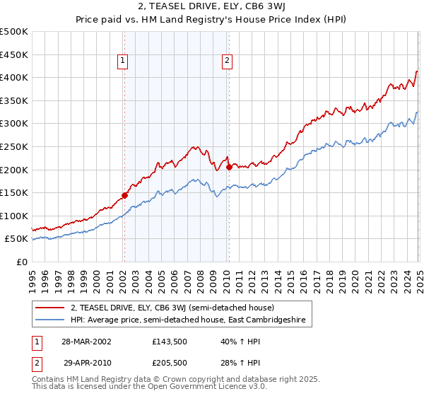 2, TEASEL DRIVE, ELY, CB6 3WJ: Price paid vs HM Land Registry's House Price Index