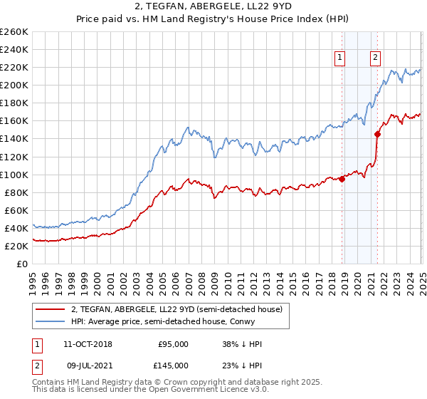 2, TEGFAN, ABERGELE, LL22 9YD: Price paid vs HM Land Registry's House Price Index