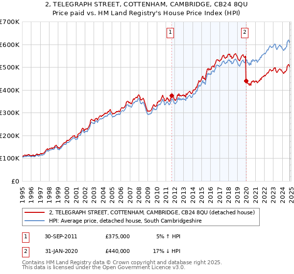 2, TELEGRAPH STREET, COTTENHAM, CAMBRIDGE, CB24 8QU: Price paid vs HM Land Registry's House Price Index