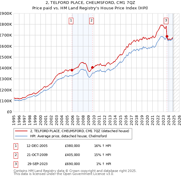 2, TELFORD PLACE, CHELMSFORD, CM1 7QZ: Price paid vs HM Land Registry's House Price Index