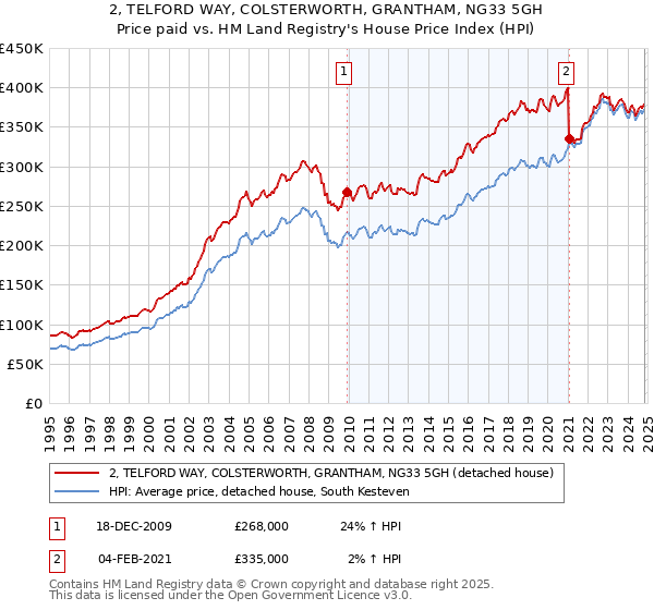 2, TELFORD WAY, COLSTERWORTH, GRANTHAM, NG33 5GH: Price paid vs HM Land Registry's House Price Index