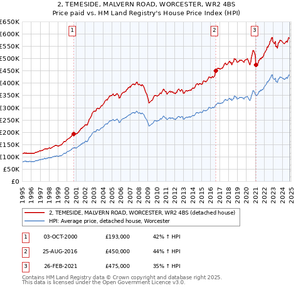 2, TEMESIDE, MALVERN ROAD, WORCESTER, WR2 4BS: Price paid vs HM Land Registry's House Price Index