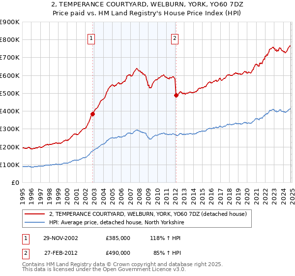 2, TEMPERANCE COURTYARD, WELBURN, YORK, YO60 7DZ: Price paid vs HM Land Registry's House Price Index