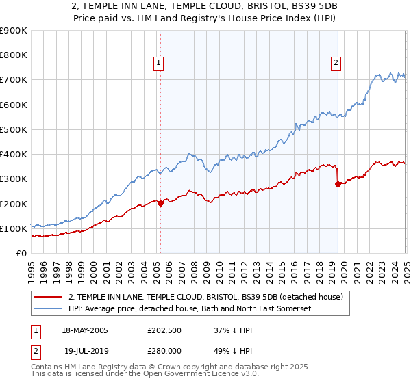 2, TEMPLE INN LANE, TEMPLE CLOUD, BRISTOL, BS39 5DB: Price paid vs HM Land Registry's House Price Index