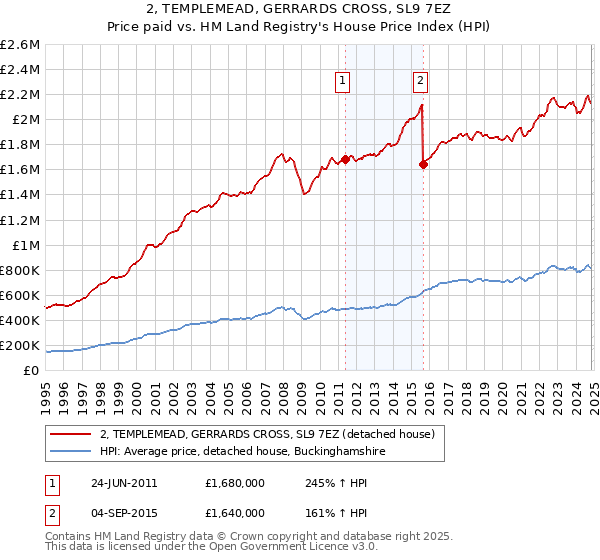 2, TEMPLEMEAD, GERRARDS CROSS, SL9 7EZ: Price paid vs HM Land Registry's House Price Index