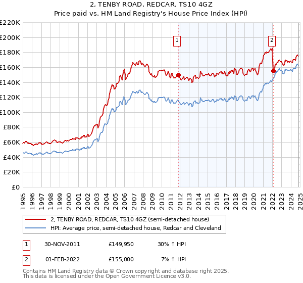 2, TENBY ROAD, REDCAR, TS10 4GZ: Price paid vs HM Land Registry's House Price Index