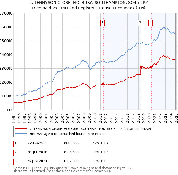 2, TENNYSON CLOSE, HOLBURY, SOUTHAMPTON, SO45 2PZ: Price paid vs HM Land Registry's House Price Index