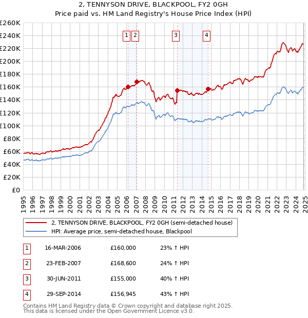 2, TENNYSON DRIVE, BLACKPOOL, FY2 0GH: Price paid vs HM Land Registry's House Price Index