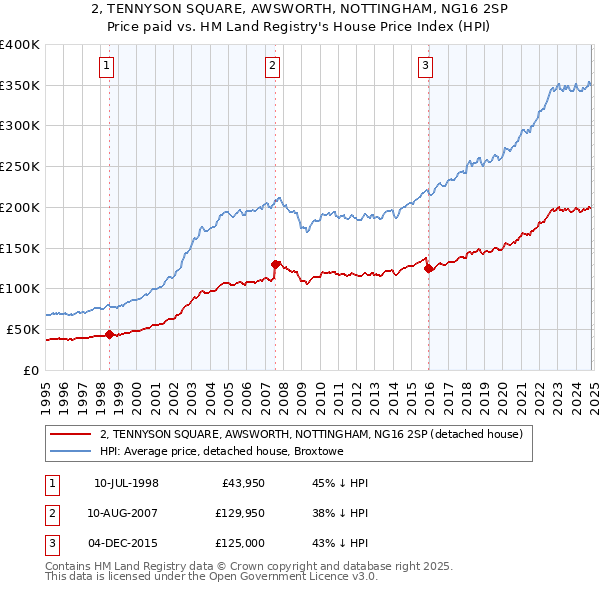 2, TENNYSON SQUARE, AWSWORTH, NOTTINGHAM, NG16 2SP: Price paid vs HM Land Registry's House Price Index