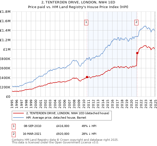 2, TENTERDEN DRIVE, LONDON, NW4 1ED: Price paid vs HM Land Registry's House Price Index