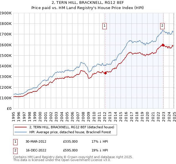 2, TERN HILL, BRACKNELL, RG12 8EF: Price paid vs HM Land Registry's House Price Index