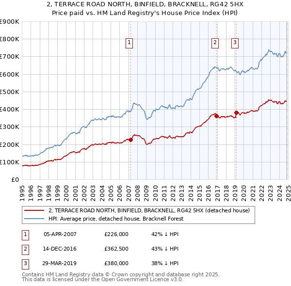 2, TERRACE ROAD NORTH, BINFIELD, BRACKNELL, RG42 5HX: Price paid vs HM Land Registry's House Price Index