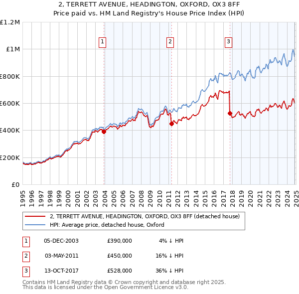 2, TERRETT AVENUE, HEADINGTON, OXFORD, OX3 8FF: Price paid vs HM Land Registry's House Price Index