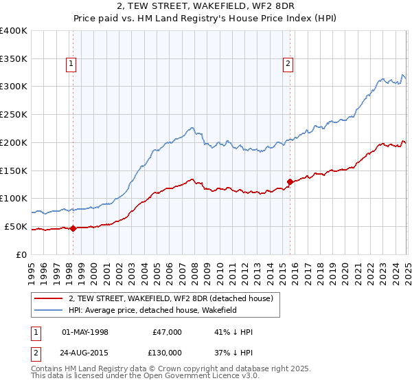 2, TEW STREET, WAKEFIELD, WF2 8DR: Price paid vs HM Land Registry's House Price Index