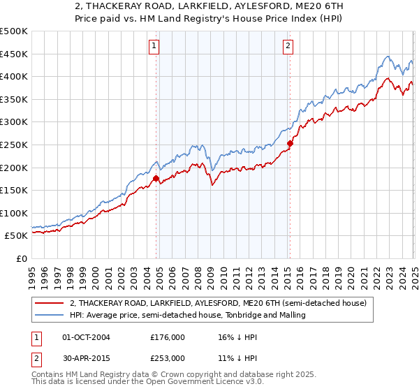 2, THACKERAY ROAD, LARKFIELD, AYLESFORD, ME20 6TH: Price paid vs HM Land Registry's House Price Index