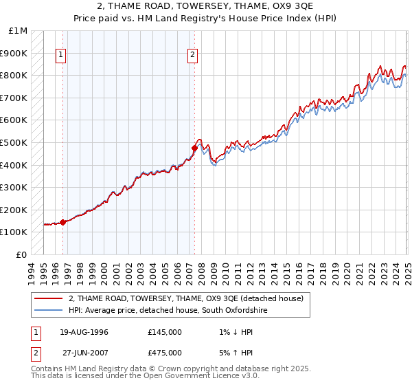 2, THAME ROAD, TOWERSEY, THAME, OX9 3QE: Price paid vs HM Land Registry's House Price Index