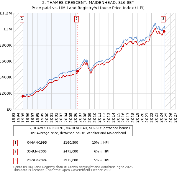 2, THAMES CRESCENT, MAIDENHEAD, SL6 8EY: Price paid vs HM Land Registry's House Price Index