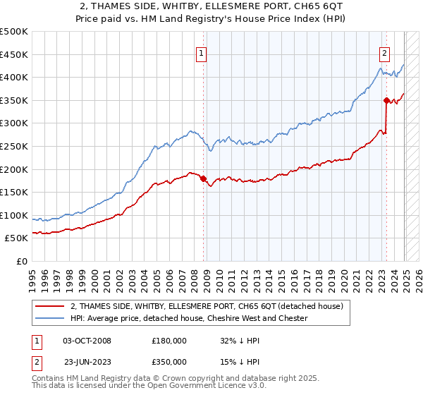 2, THAMES SIDE, WHITBY, ELLESMERE PORT, CH65 6QT: Price paid vs HM Land Registry's House Price Index