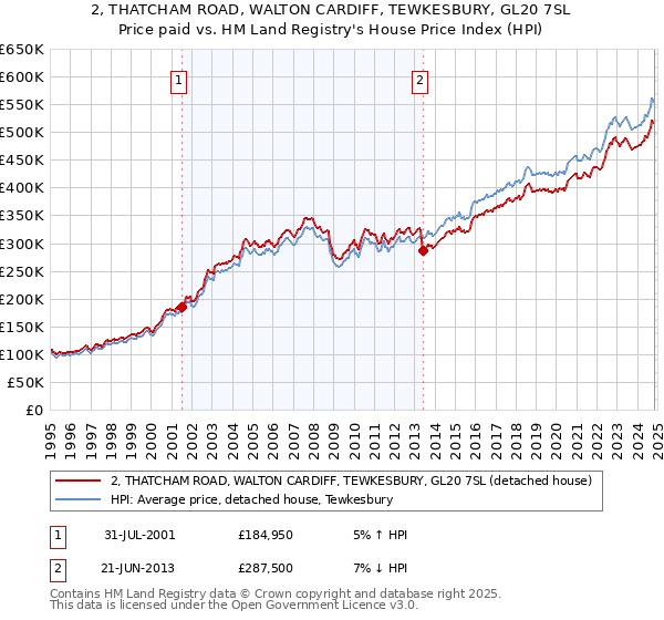 2, THATCHAM ROAD, WALTON CARDIFF, TEWKESBURY, GL20 7SL: Price paid vs HM Land Registry's House Price Index