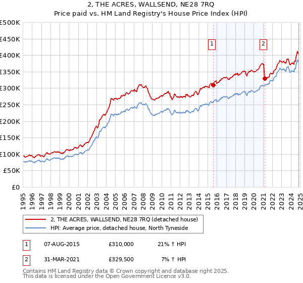 2, THE ACRES, WALLSEND, NE28 7RQ: Price paid vs HM Land Registry's House Price Index