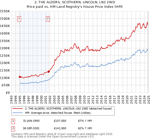 2, THE ALDERS, SCOTHERN, LINCOLN, LN2 2WD: Price paid vs HM Land Registry's House Price Index