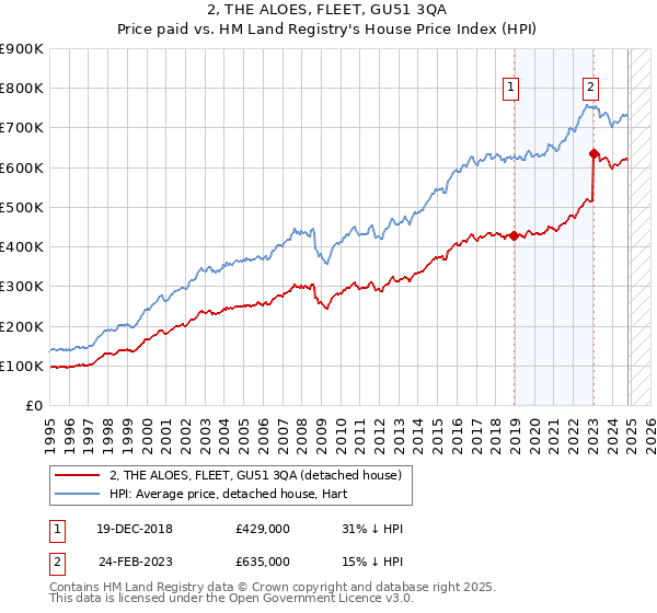 2, THE ALOES, FLEET, GU51 3QA: Price paid vs HM Land Registry's House Price Index